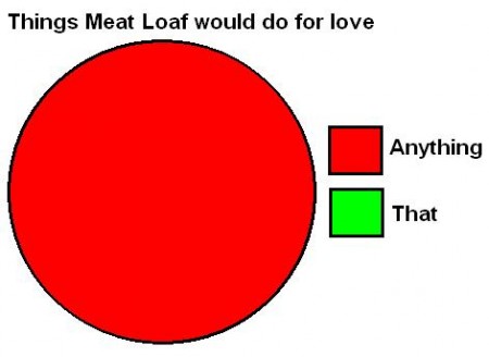 meat loaf chart